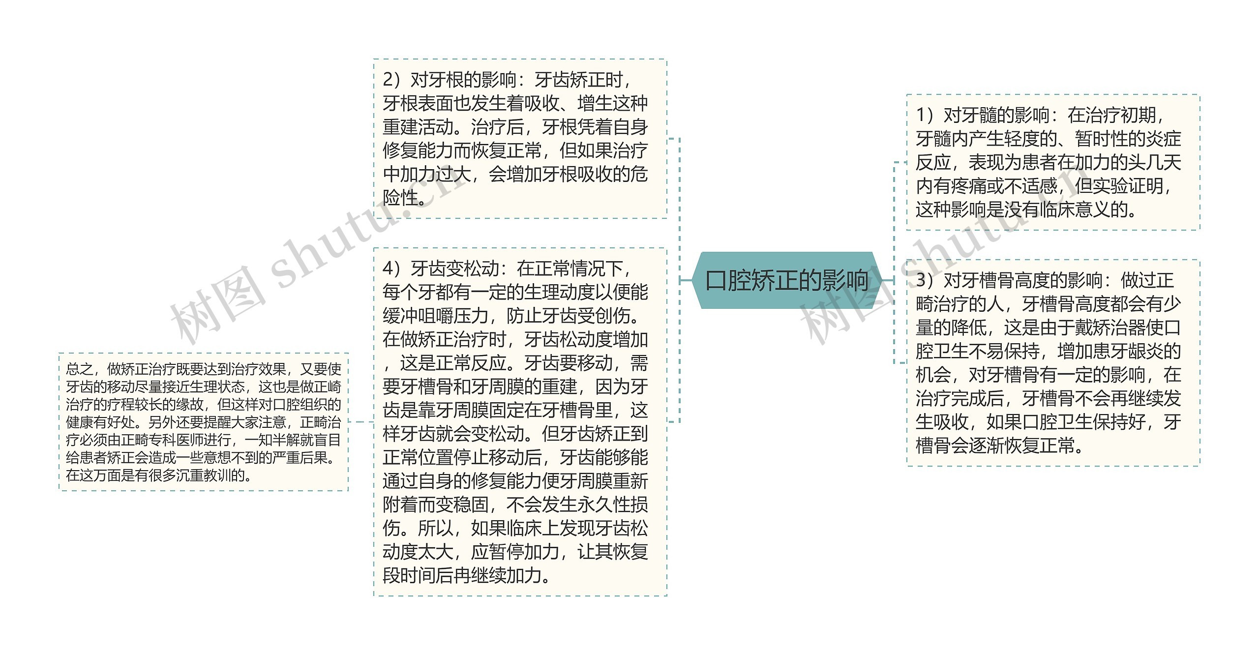 口腔矫正的影响思维导图