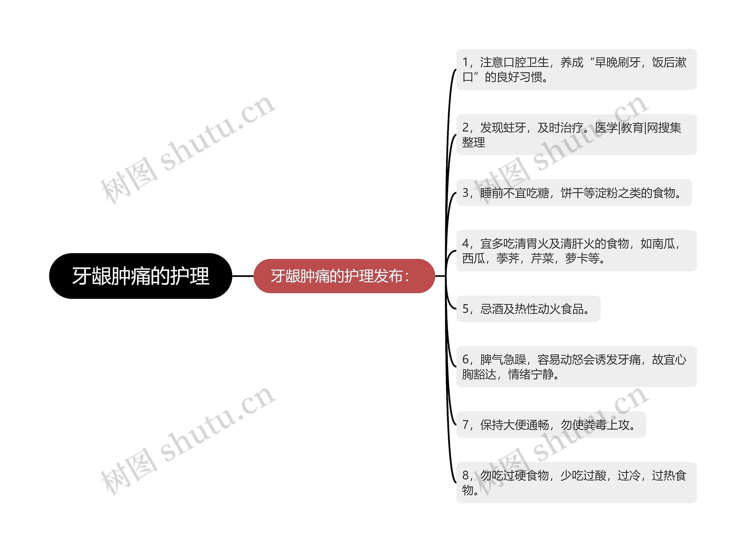 牙龈肿痛的护理思维导图