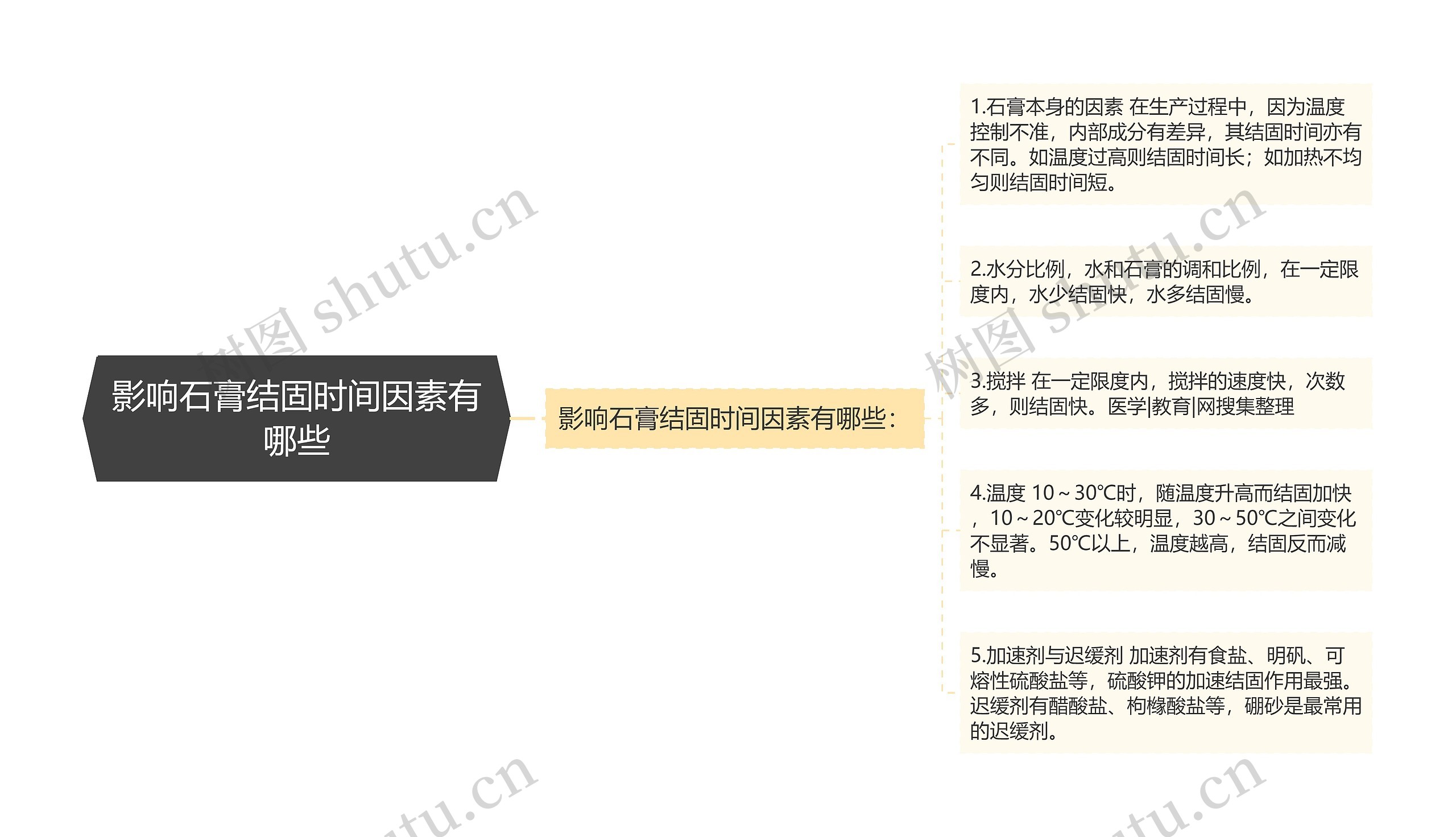 影响石膏结固时间因素有哪些 影响石膏结固时间因素有哪些