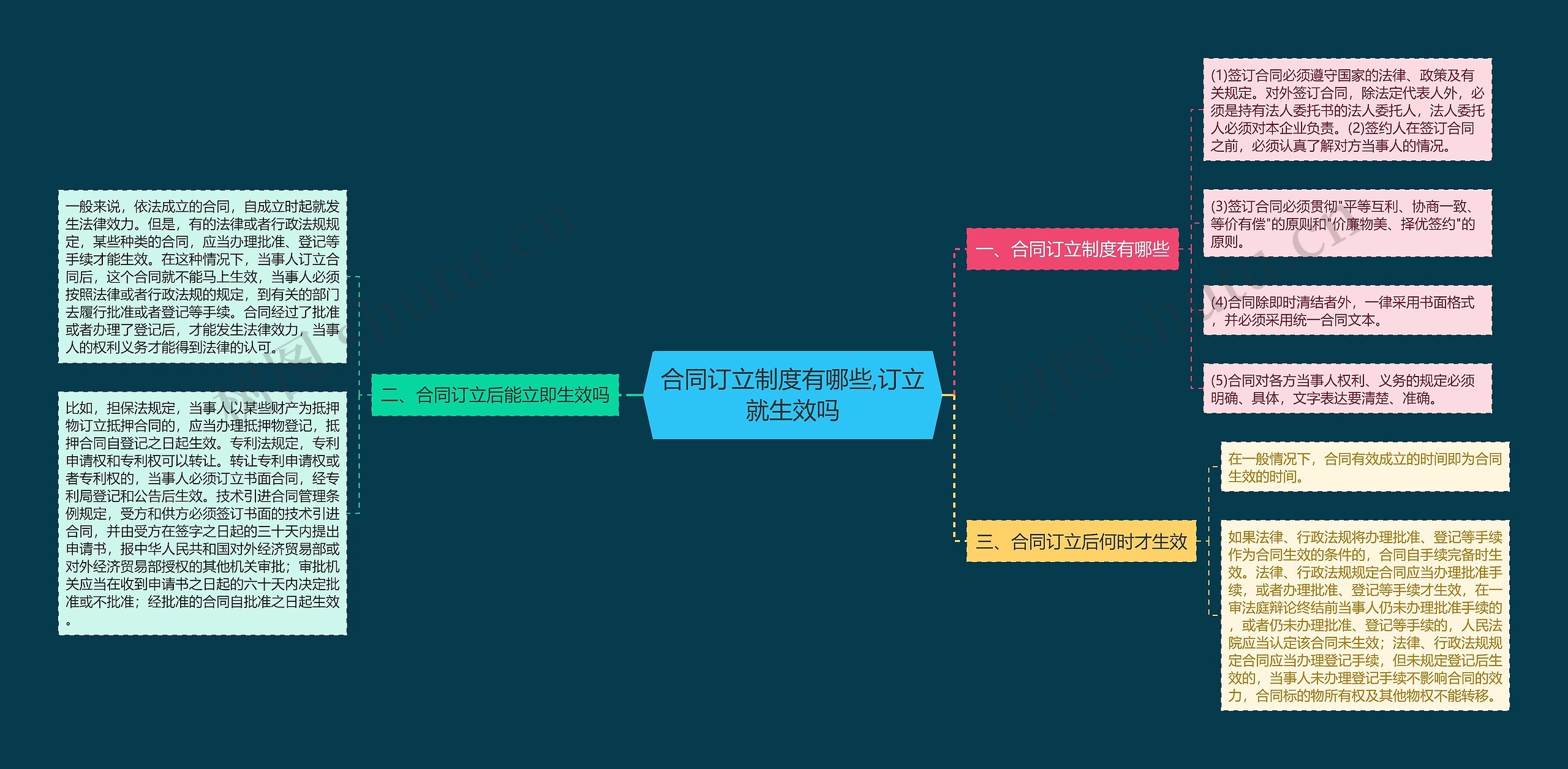 合同订立制度有哪些,订立就生效吗思维导图