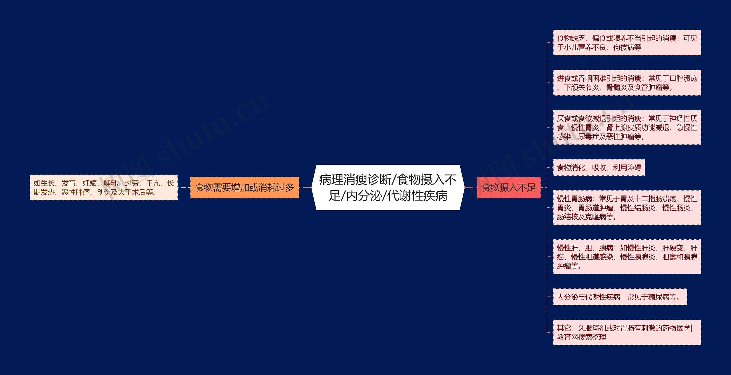 病理消瘦诊断/食物摄入不足/内分泌/代谢性疾病 病理消瘦诊断/食物摄入不足/内分泌/代谢性疾病