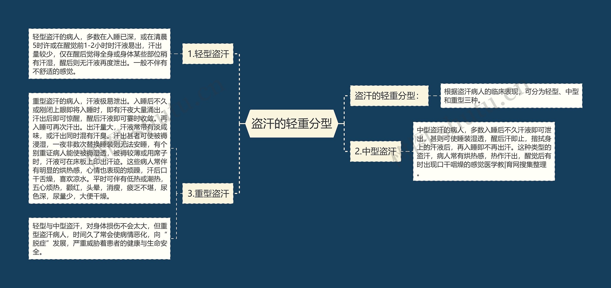 盗汗的轻重分型思维导图