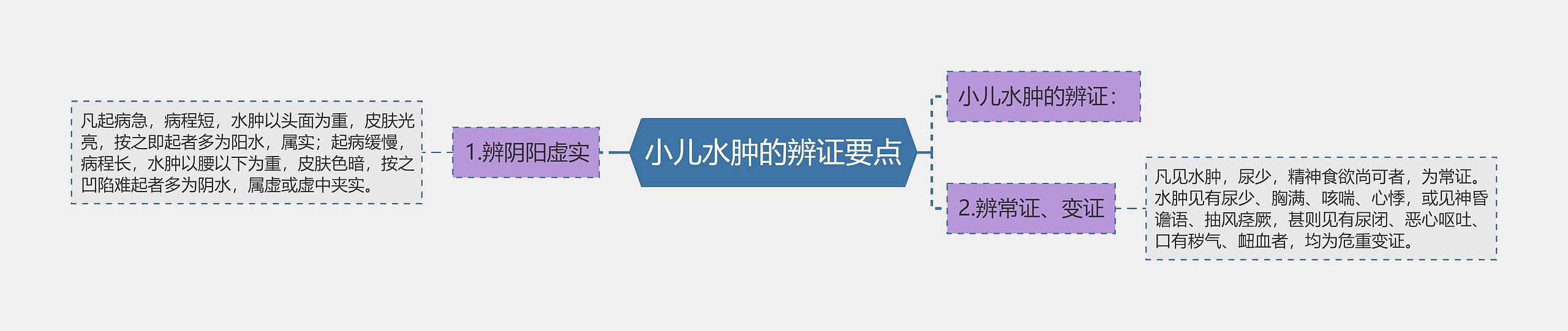 小儿水肿的辨证要点 小儿水肿的辨证要点