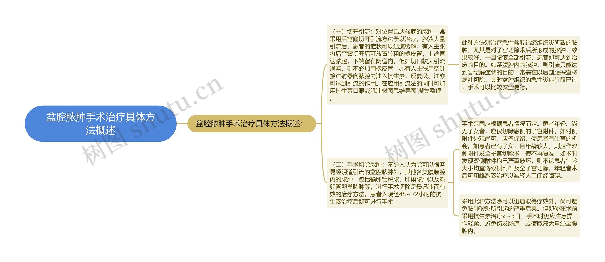 盆腔脓肿手术治疗具体方法概述