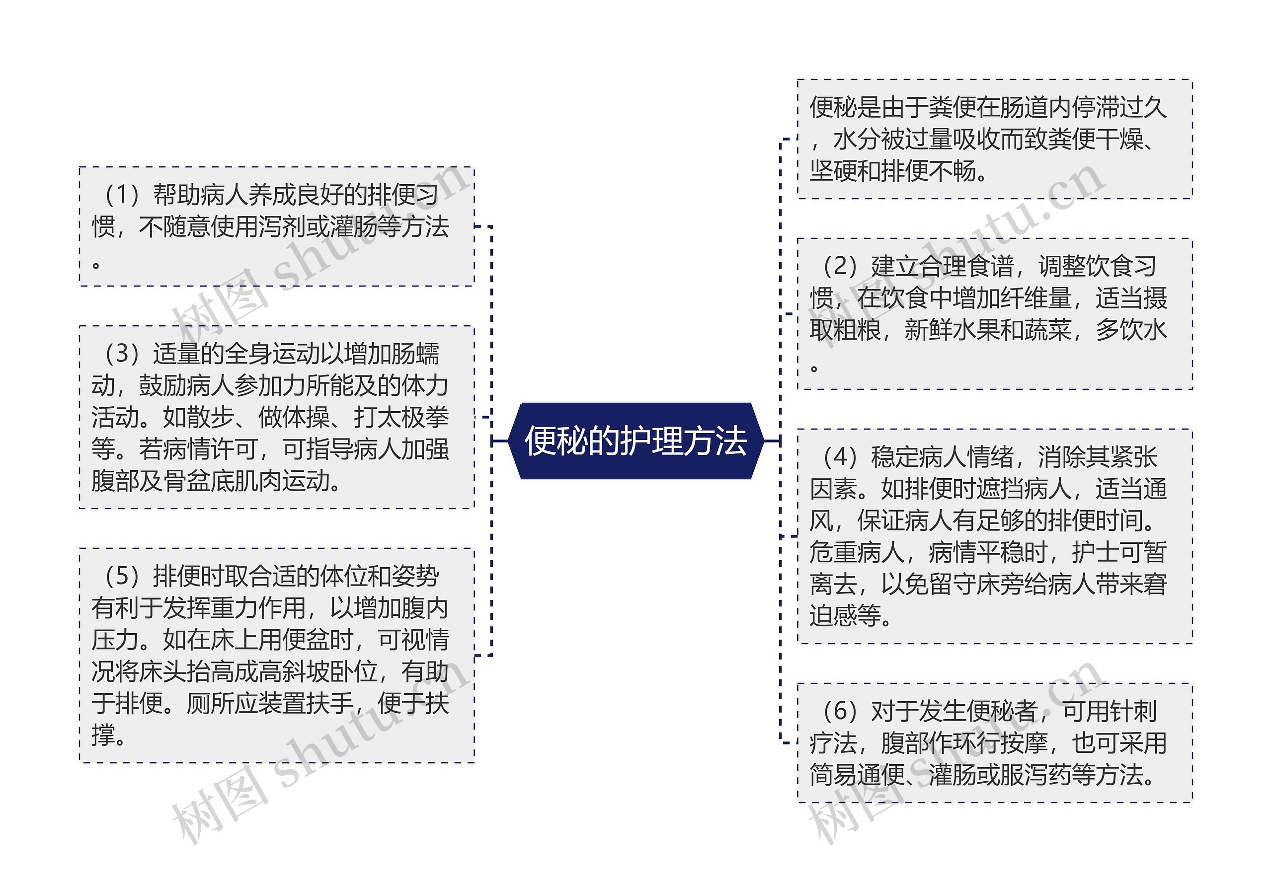 便秘的护理方法思维导图