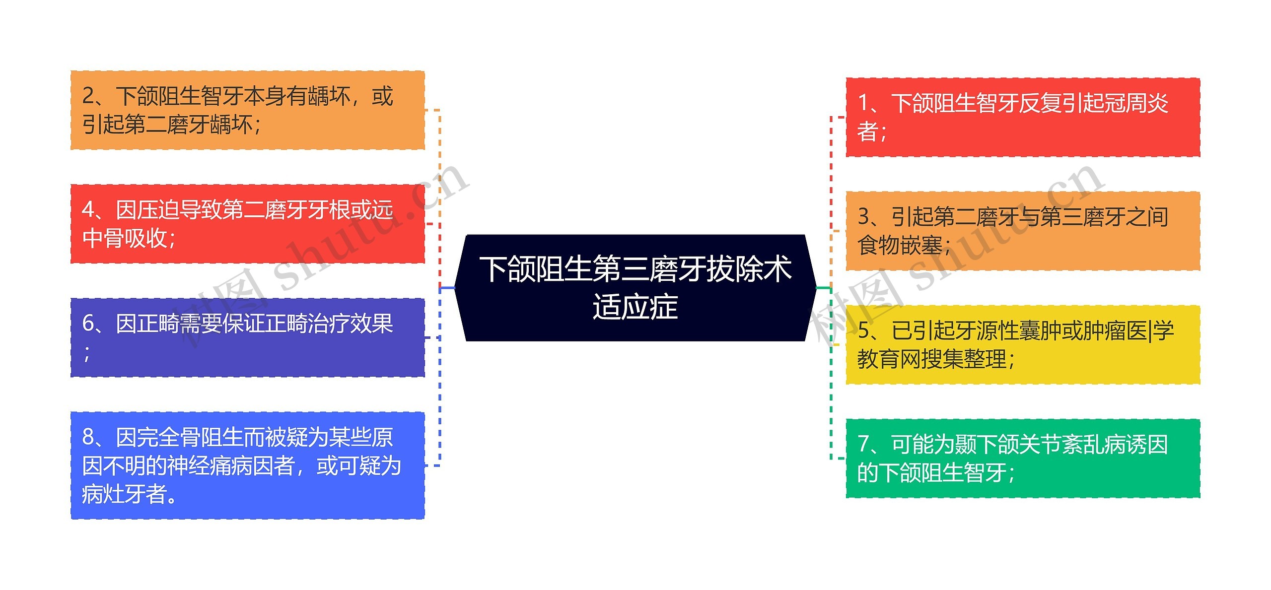 下颌阻生第三磨牙拔除术适应症思维导图