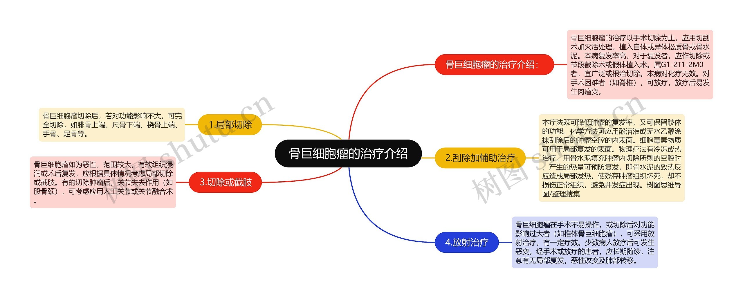 骨巨细胞瘤的治疗介绍思维导图