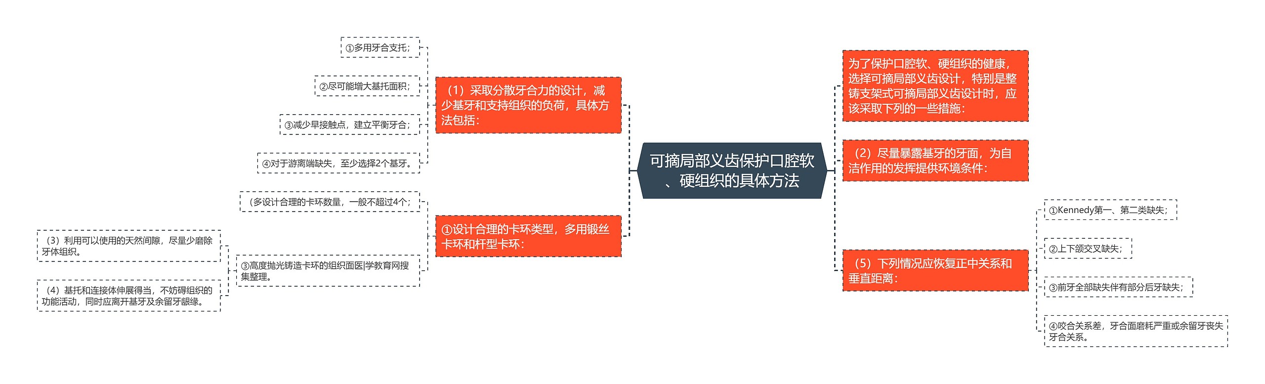 可摘局部义齿保护口腔软、硬组织的具体方法思维导图