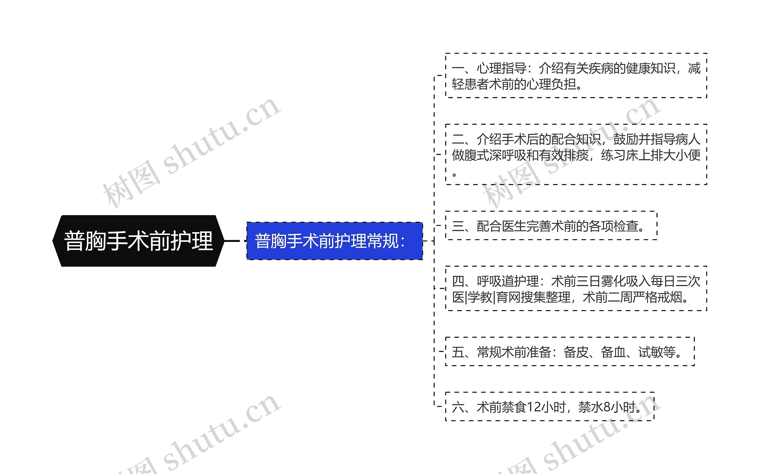 普胸手术前护理思维导图