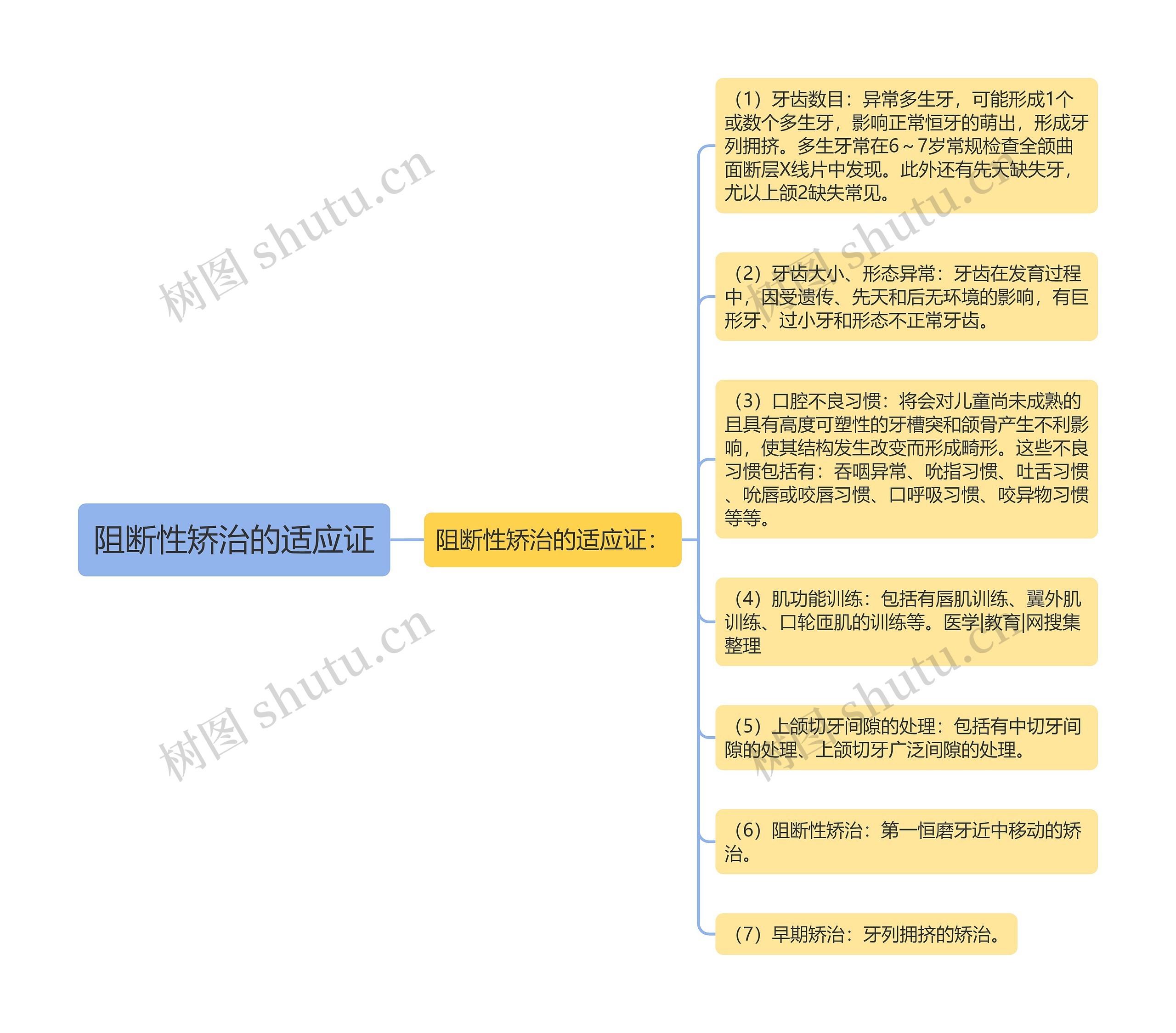 阻断性矫治的适应证思维导图