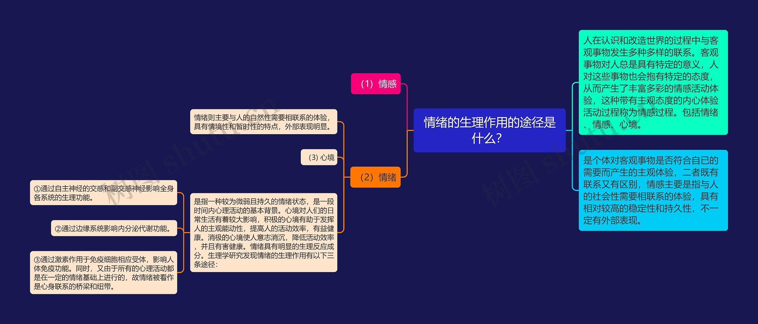 情绪的生理作用的途径是什么？思维导图