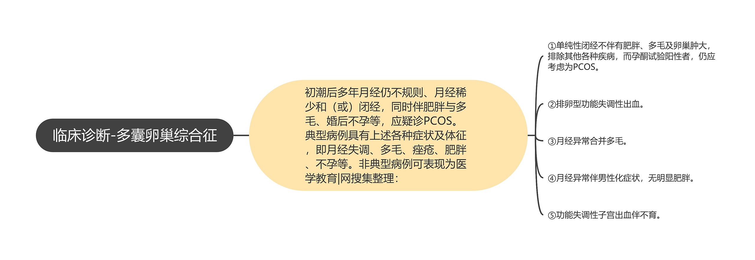 临床诊断-多囊卵巢综合征 临床诊断-多囊卵巢综合征