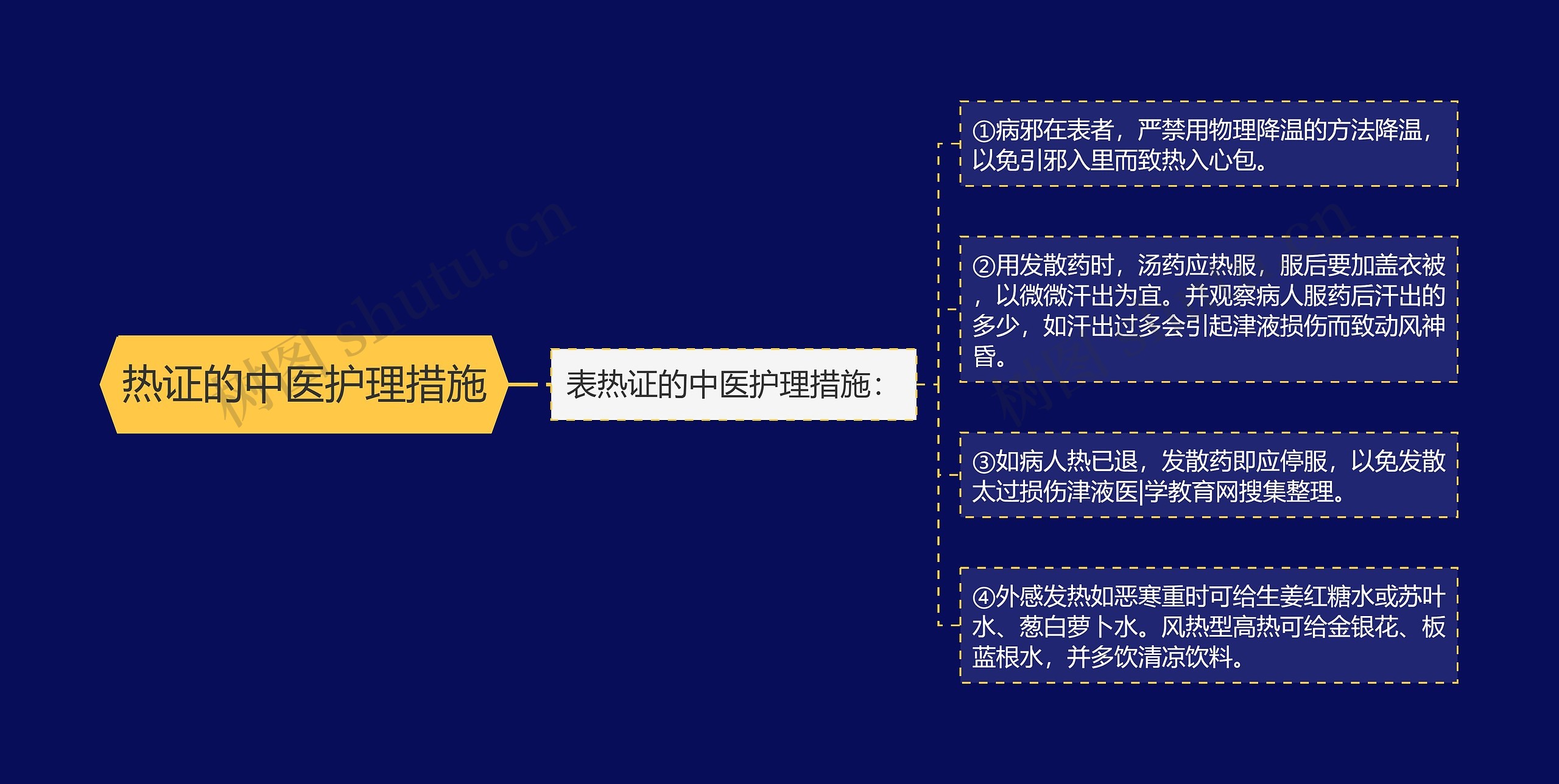 热证的中医护理措施思维导图