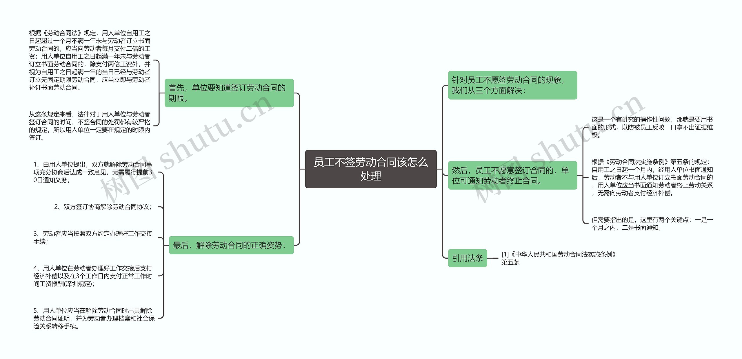 员工不签劳动合同该怎么处理思维导图