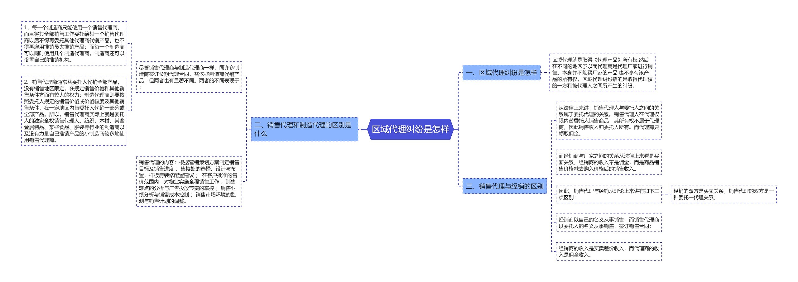 区域代理纠纷是怎样