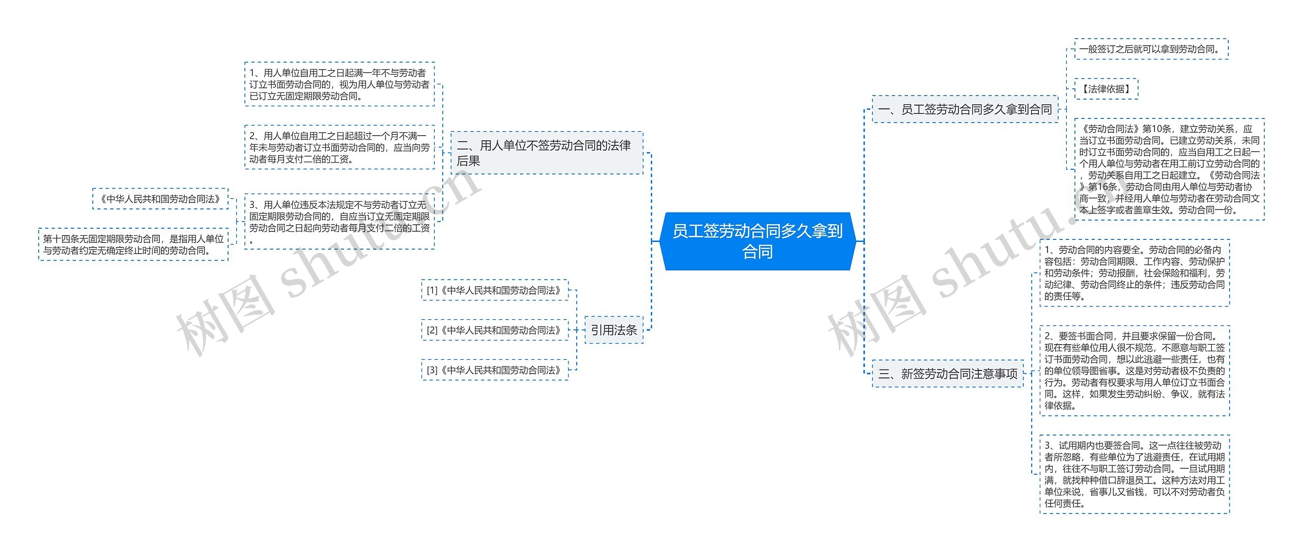 员工签劳动合同多久拿到合同思维导图