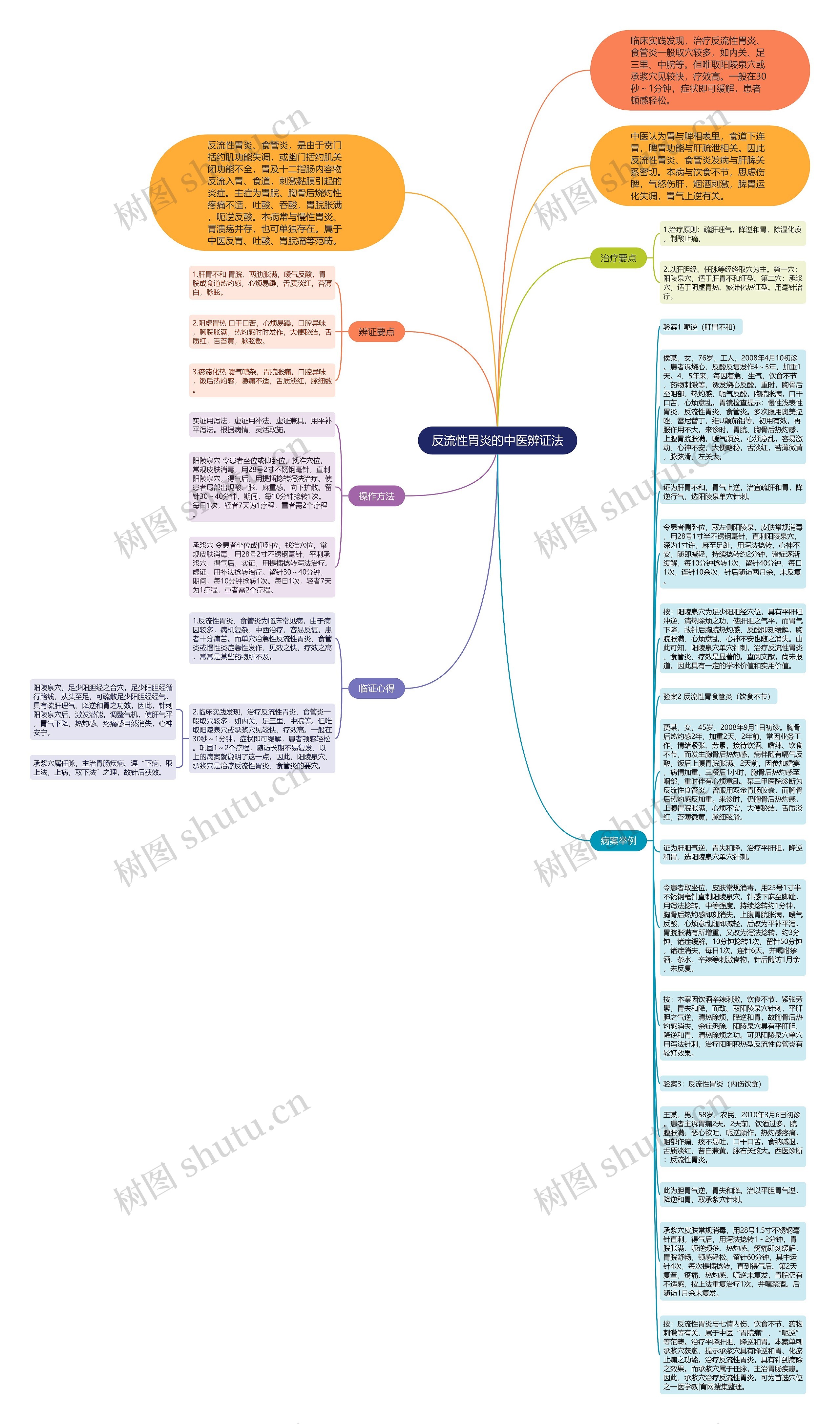 反流性胃炎的中医辨证法思维导图