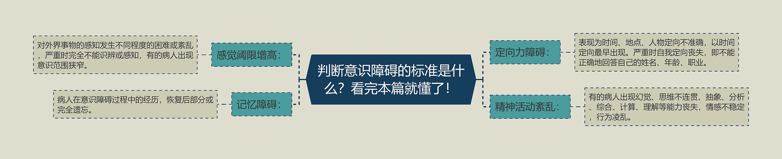 判断意识障碍的标准是什么？看完本篇就懂了！思维导图