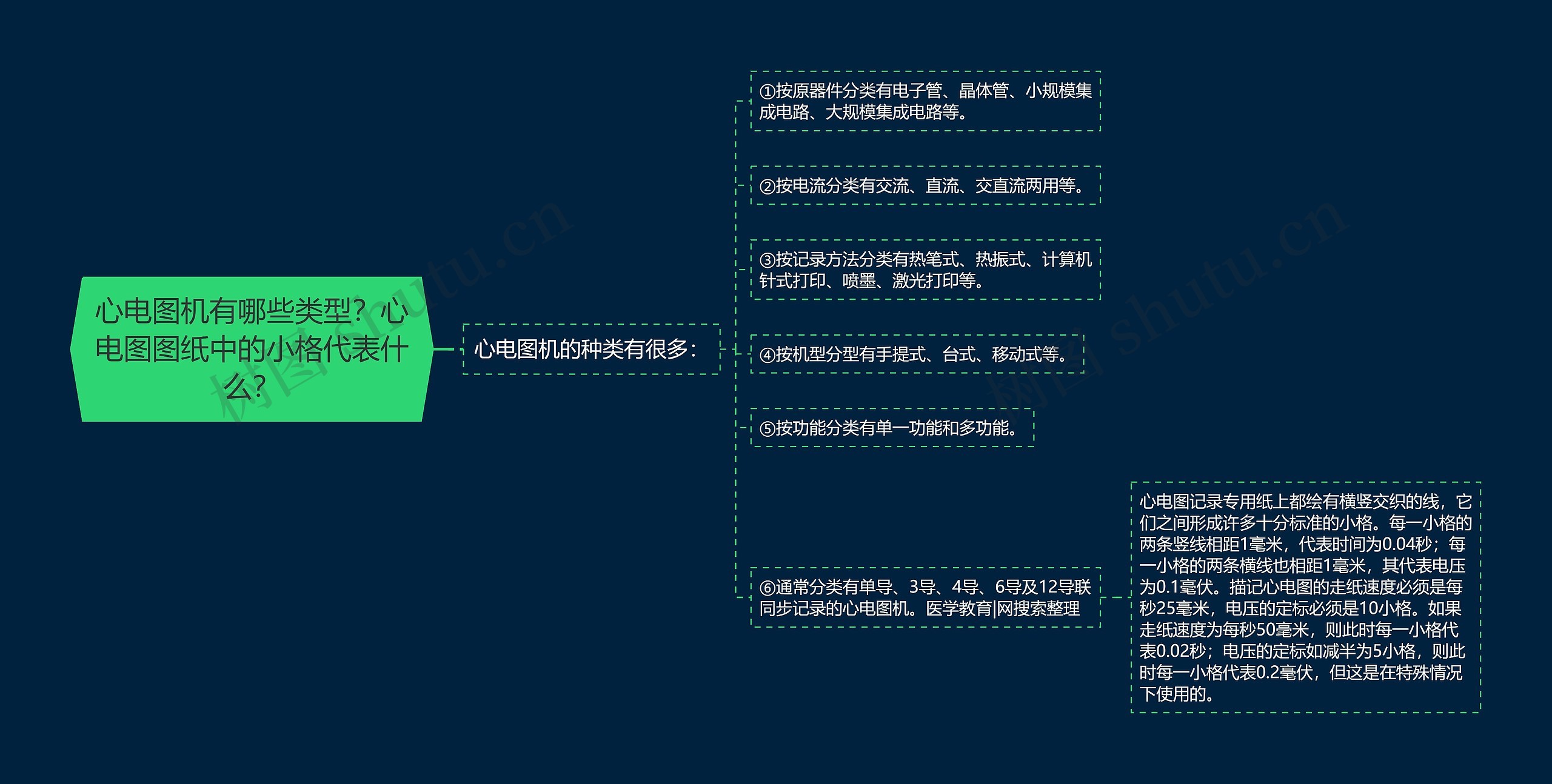 心电图机有哪些类型？心电图图纸中的小格代表什么？