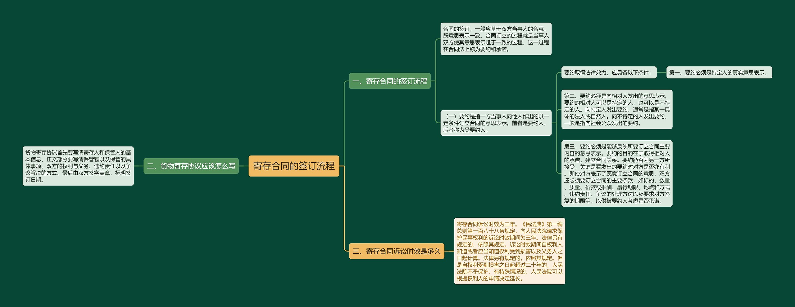 寄存合同的签订流程思维导图