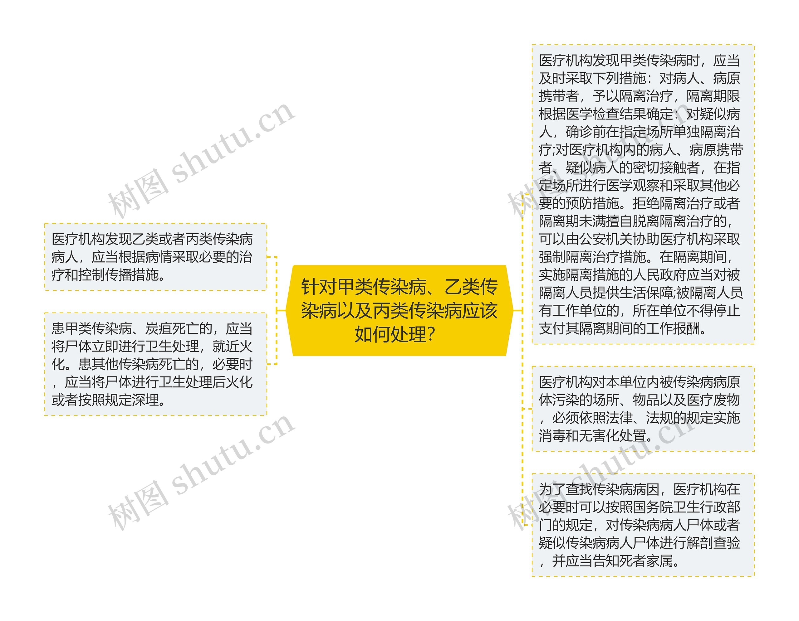 针对甲类传染病、乙类传染病以及丙类传染病应该如何处理？思维导图