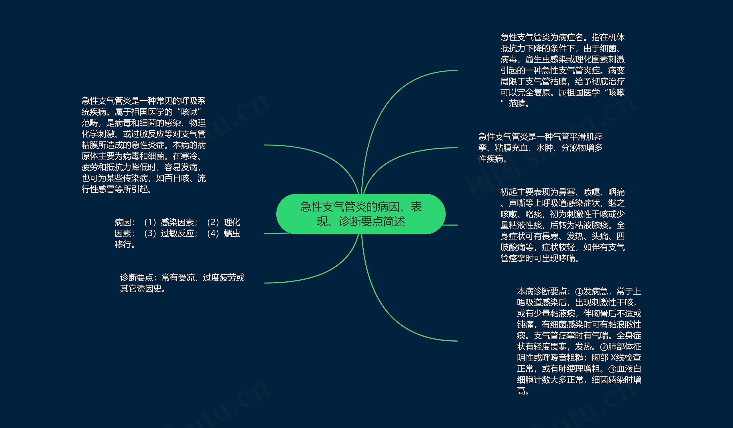 急性支气管炎的病因、表现、诊断要点简述思维导图