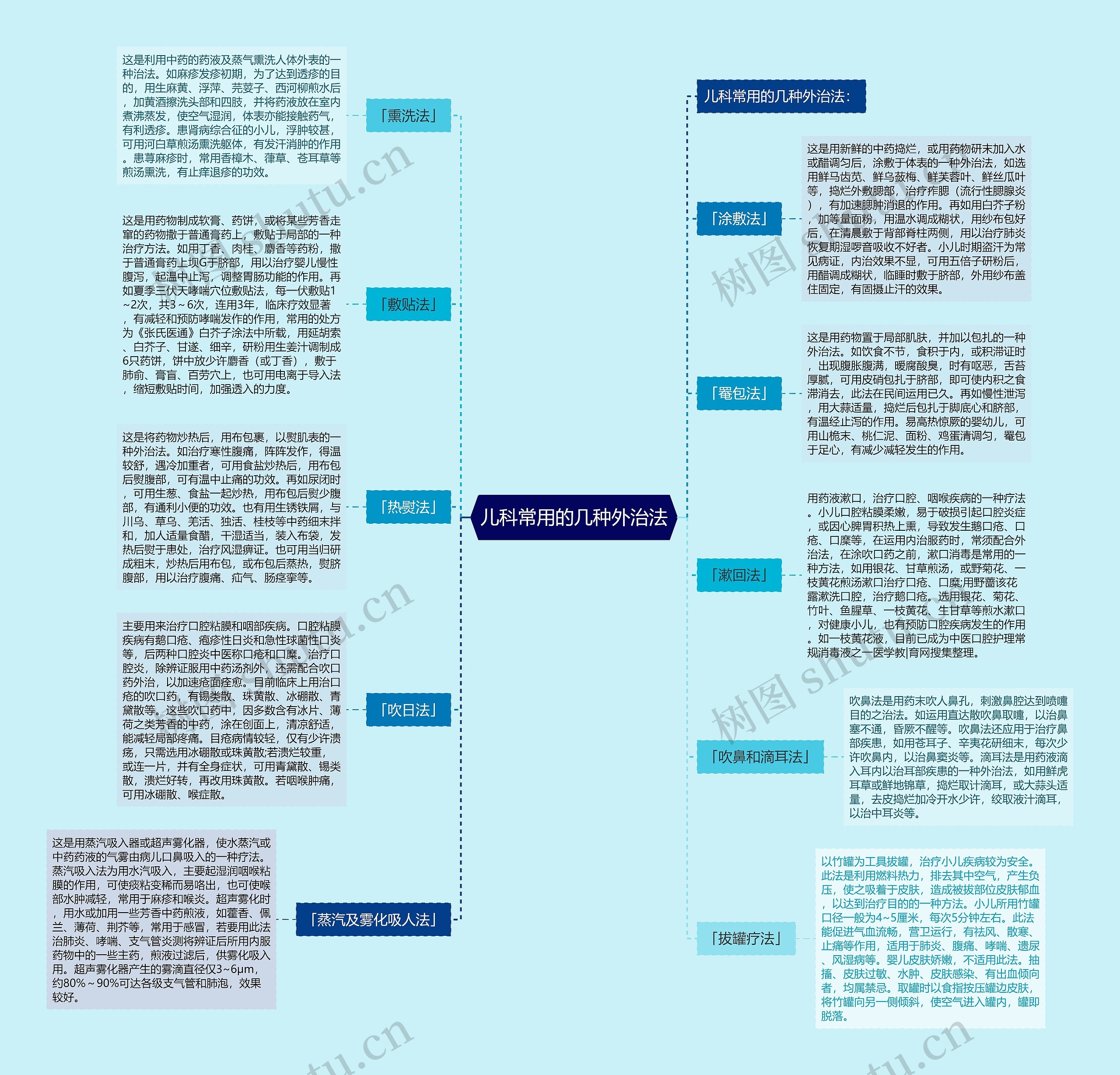儿科常用的几种外治法思维导图