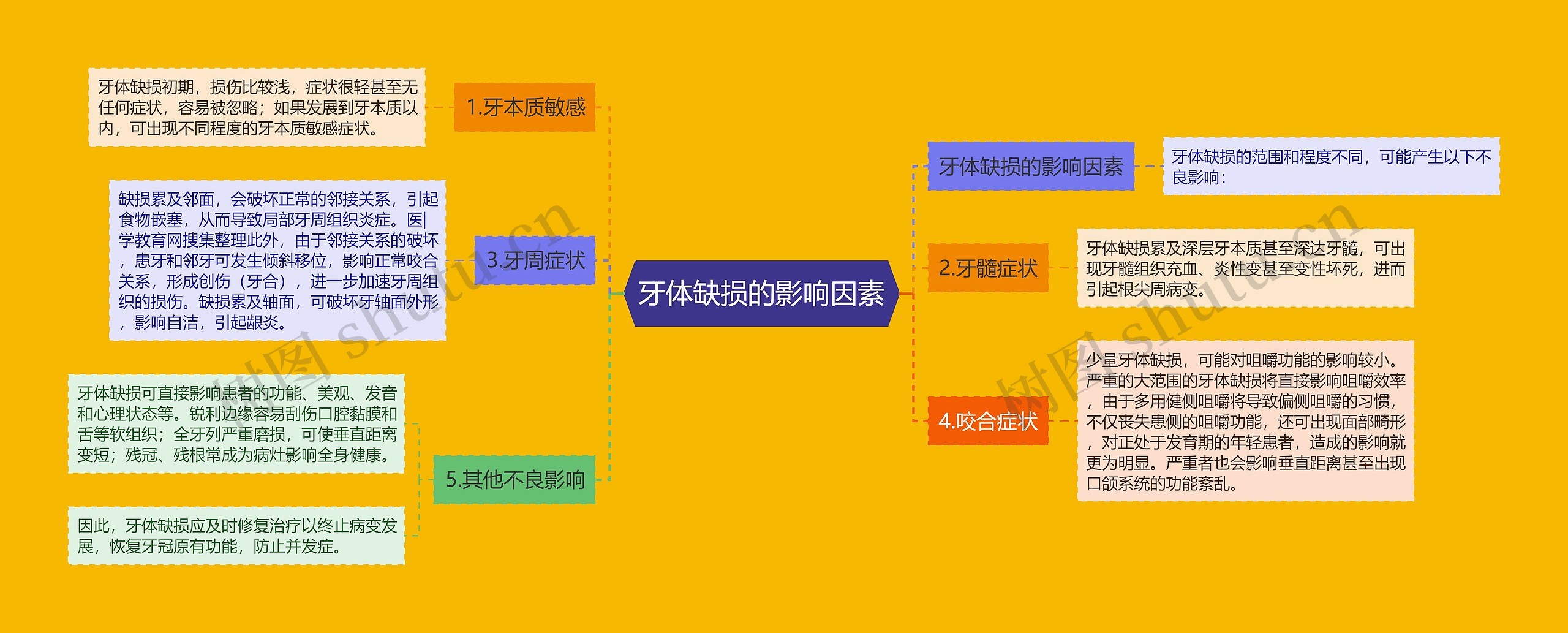 牙体缺损的影响因素思维导图