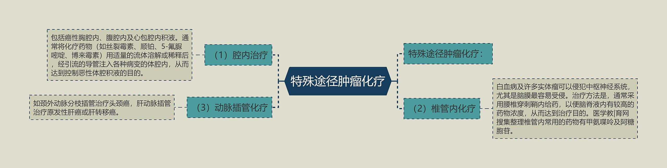 特殊途径肿瘤化疗思维导图