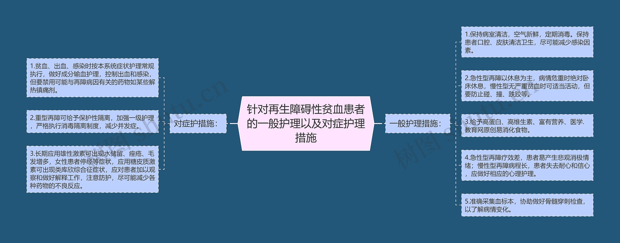 针对再生障碍性贫血患者的一般护理以及对症护理措施思维导图