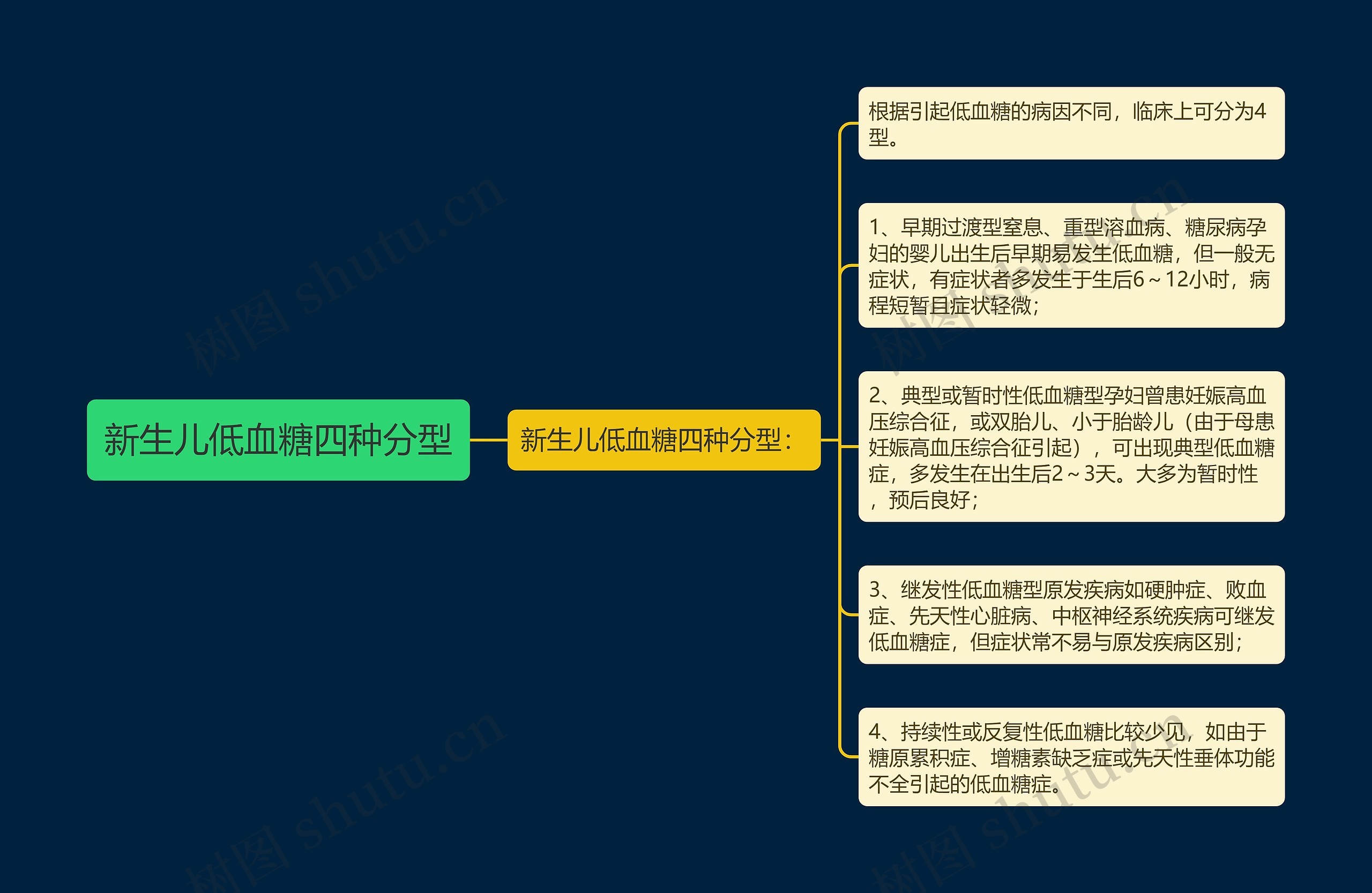 新生儿低血糖四种分型思维导图