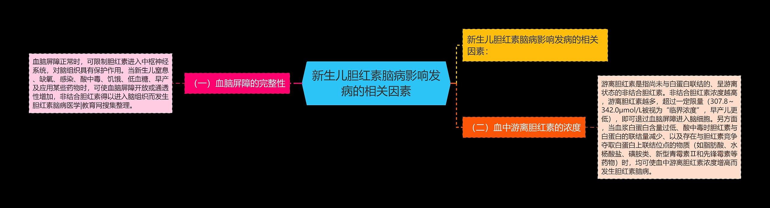 新生儿胆红素脑病影响发病的相关因素思维导图