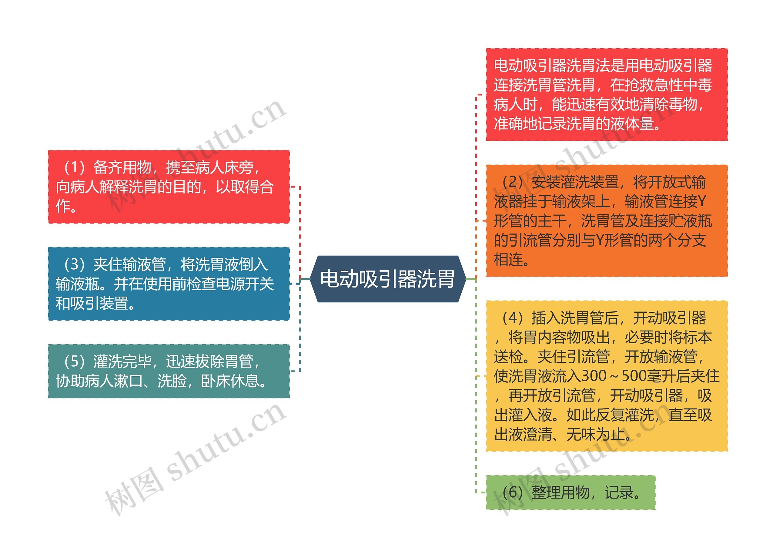 电动吸引器洗胃思维导图