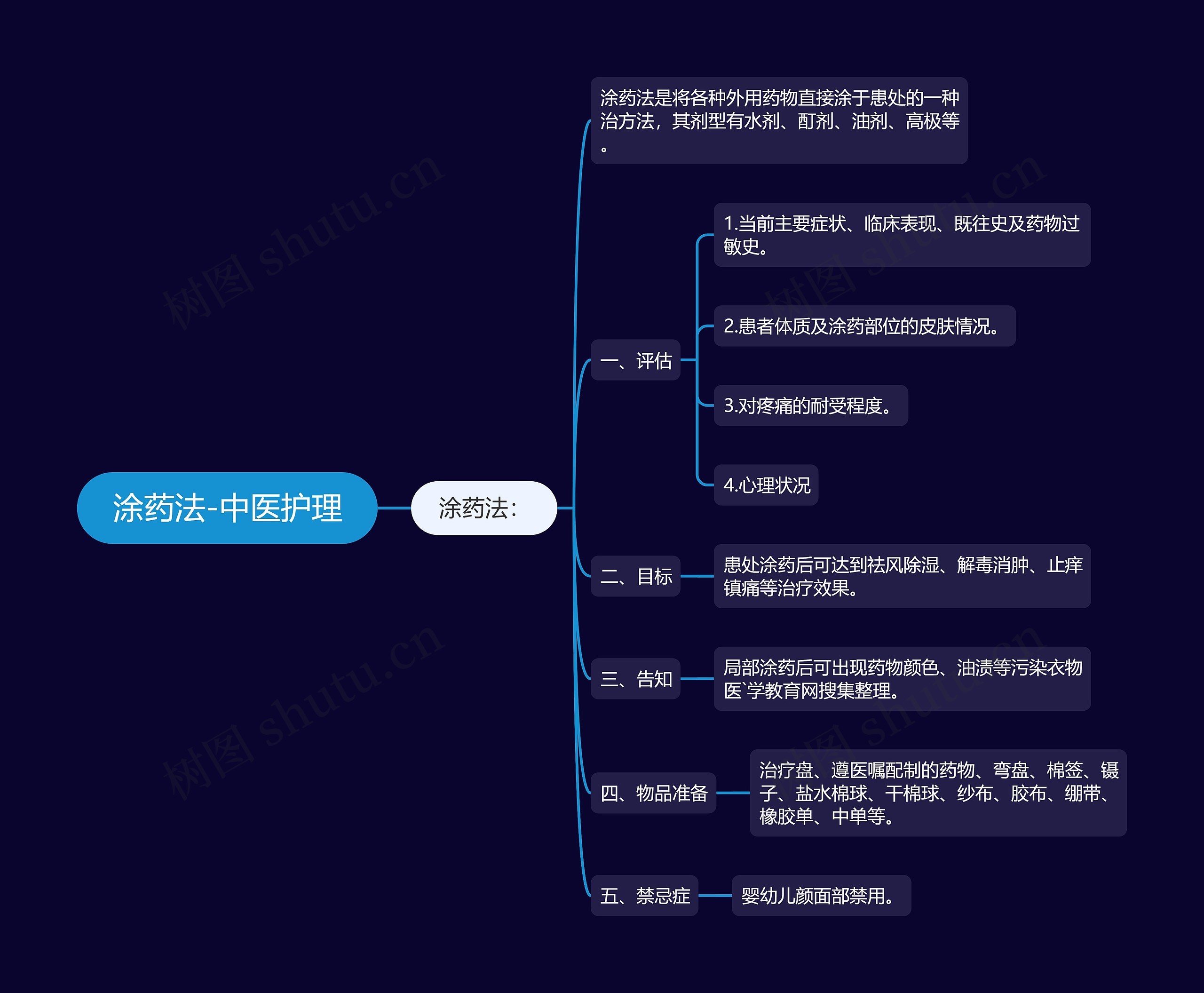 涂药法-中医护理思维导图