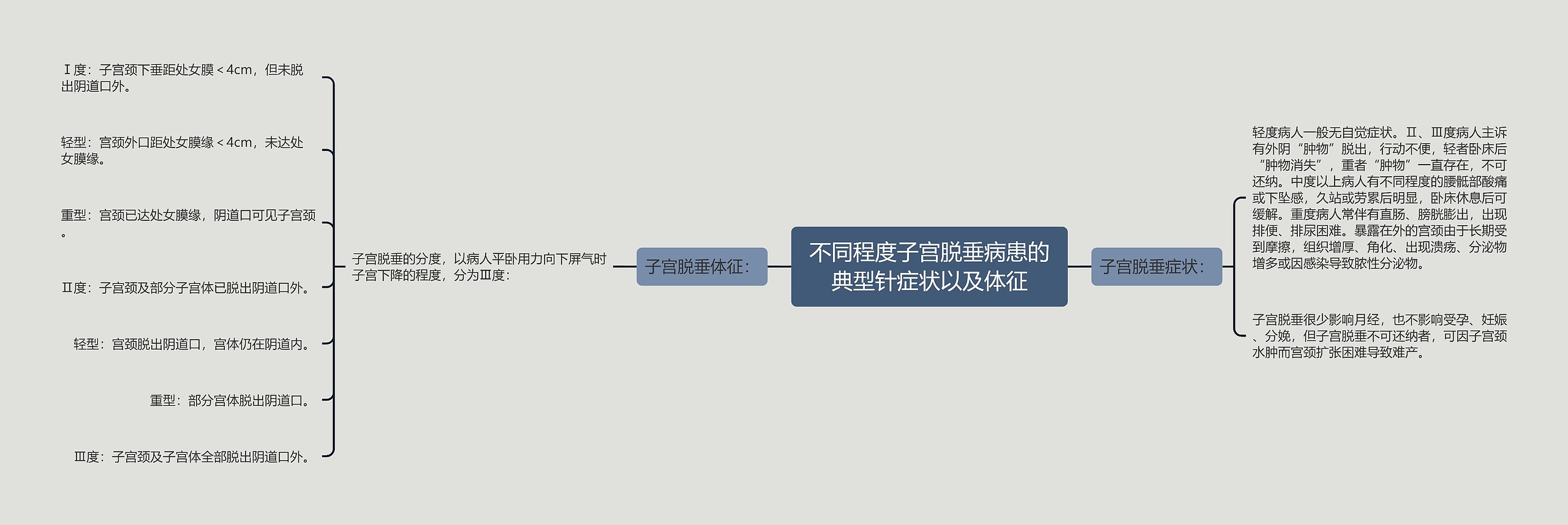 不同程度子宫脱垂病患的典型针症状以及体征思维导图