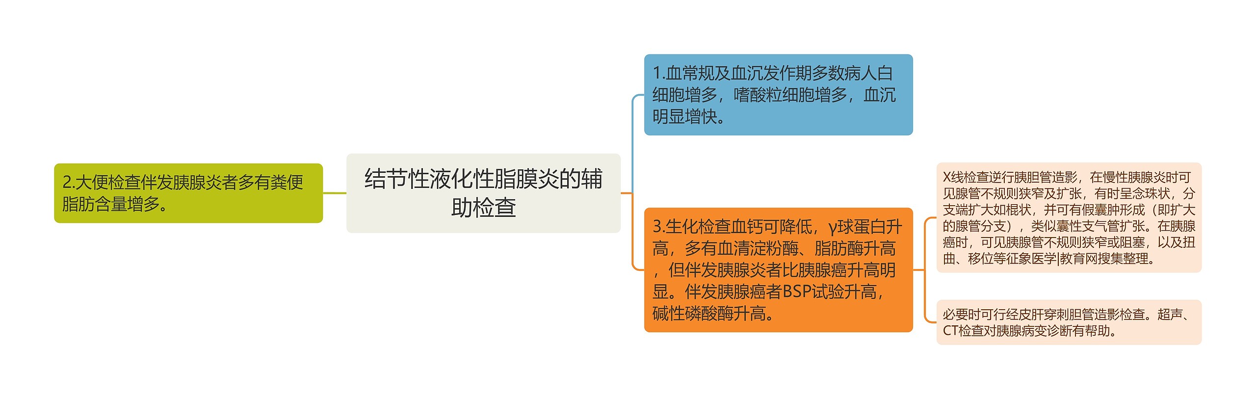 结节性液化性脂膜炎的辅助检查思维导图