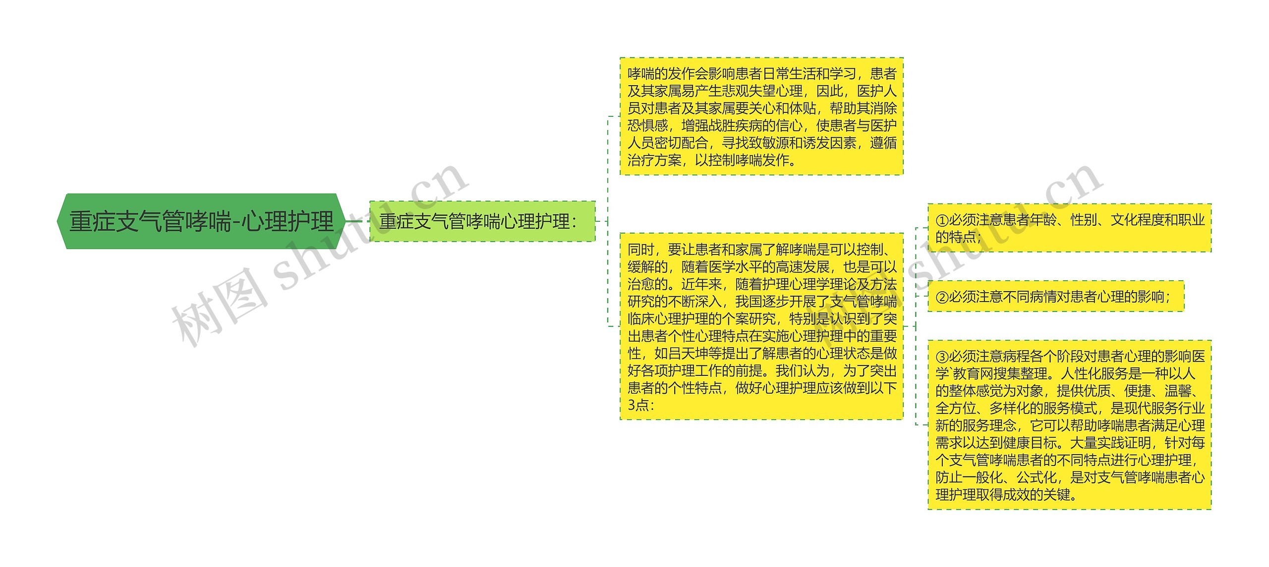 重症支气管哮喘-心理护理思维导图