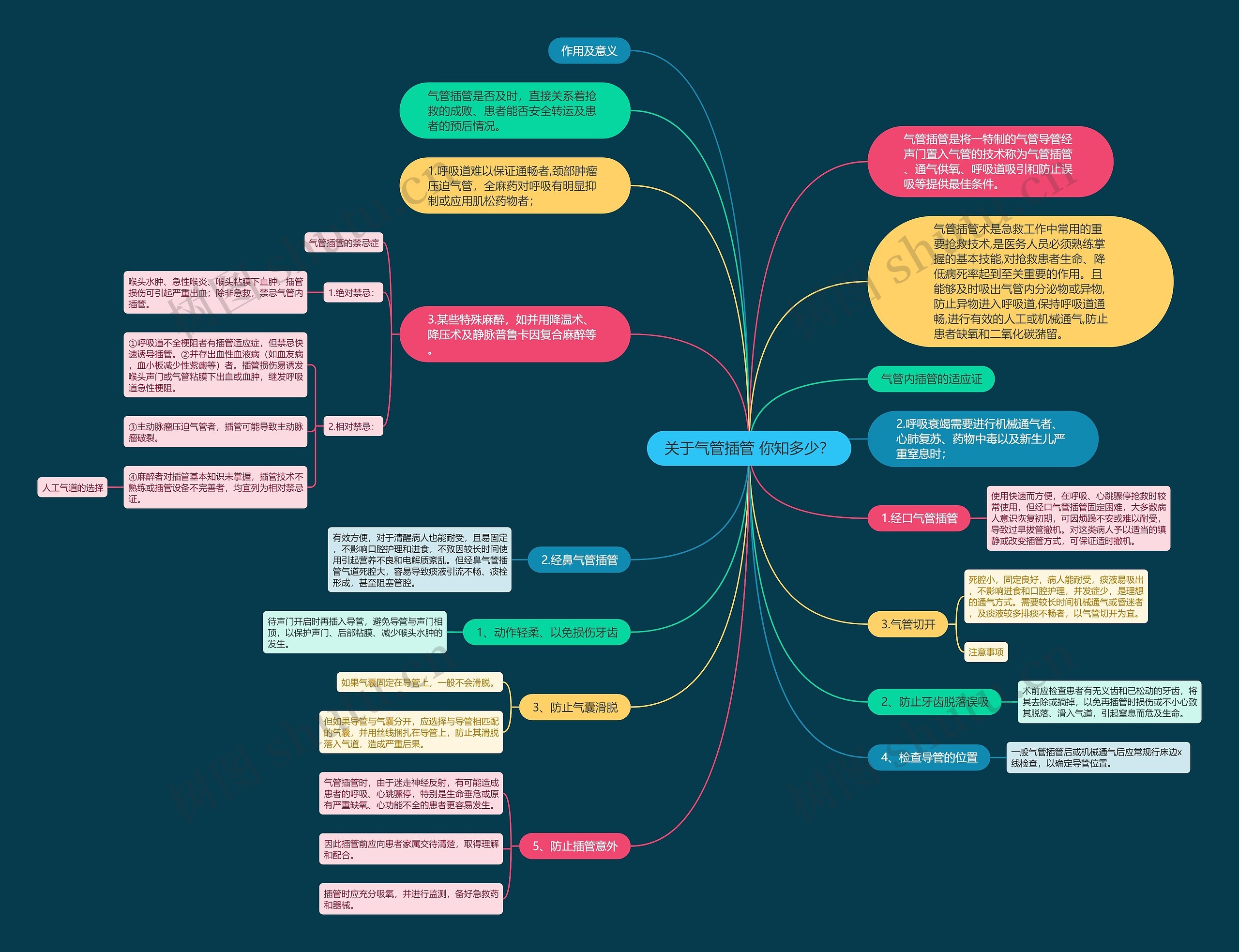 关于气管插管 你知多少？思维导图