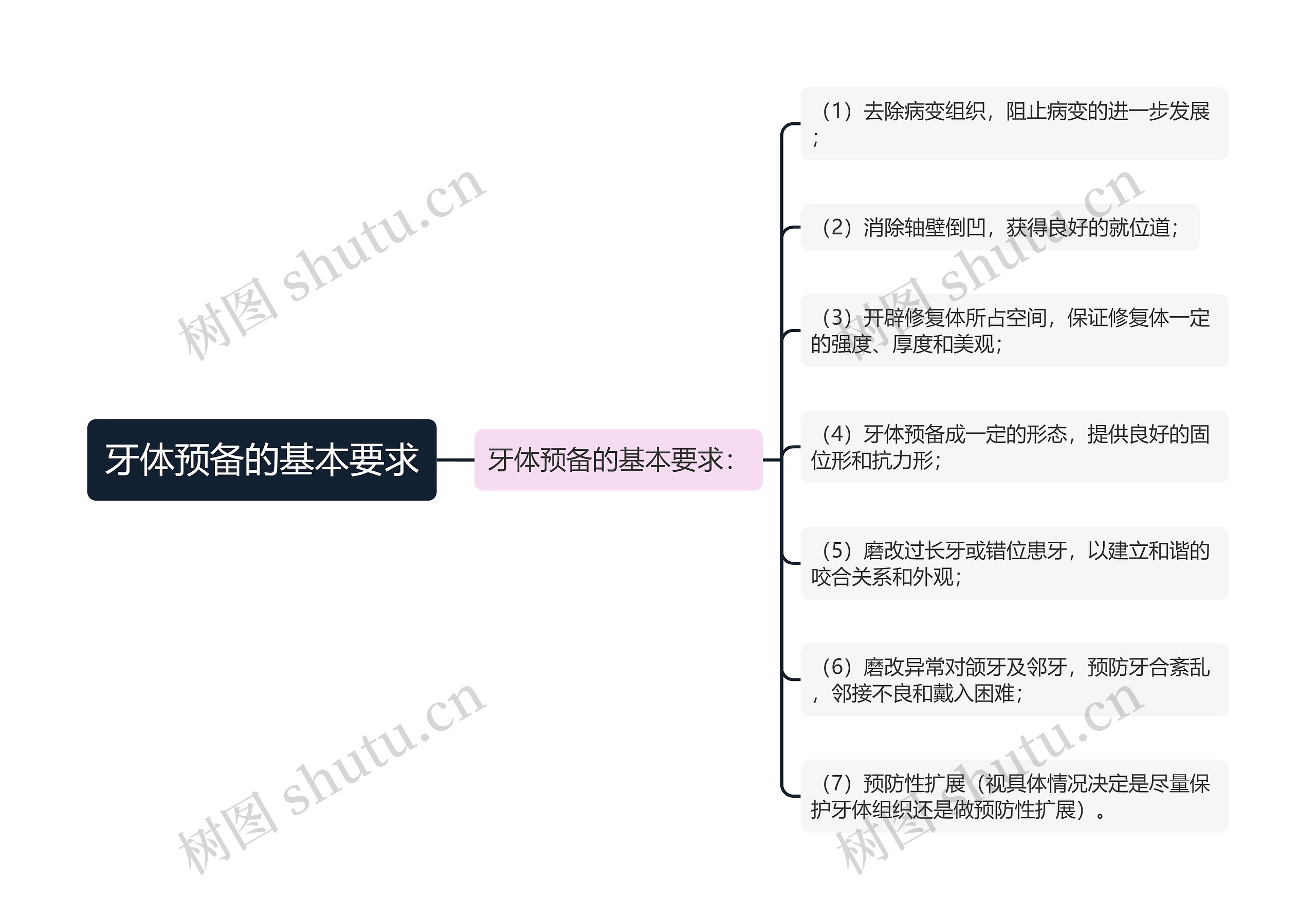 牙体预备的基本要求