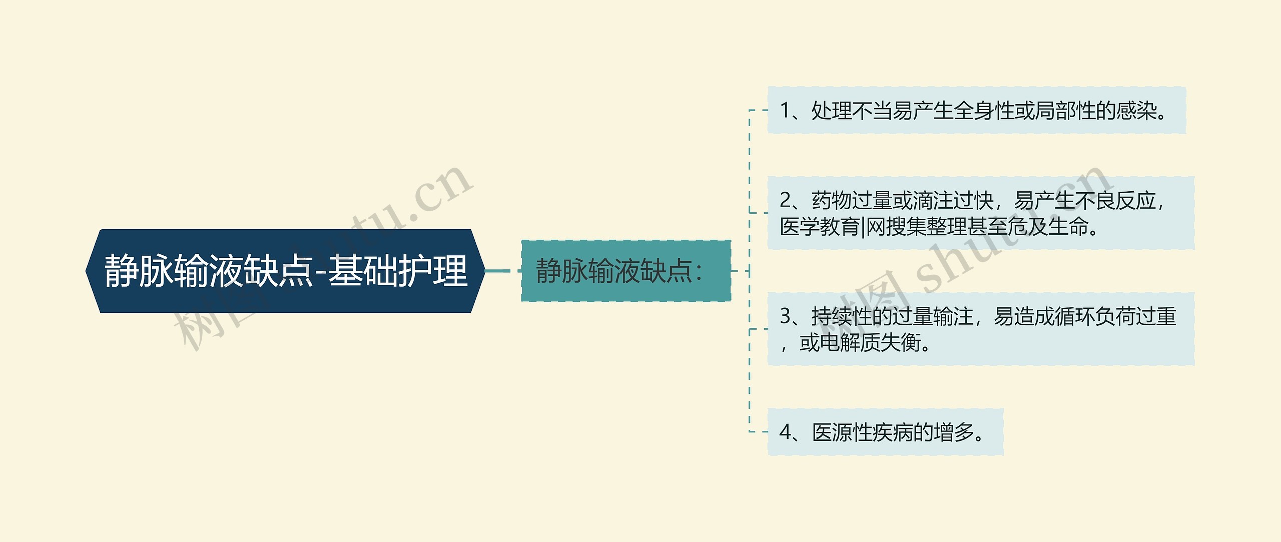 静脉输液缺点-基础护理思维导图