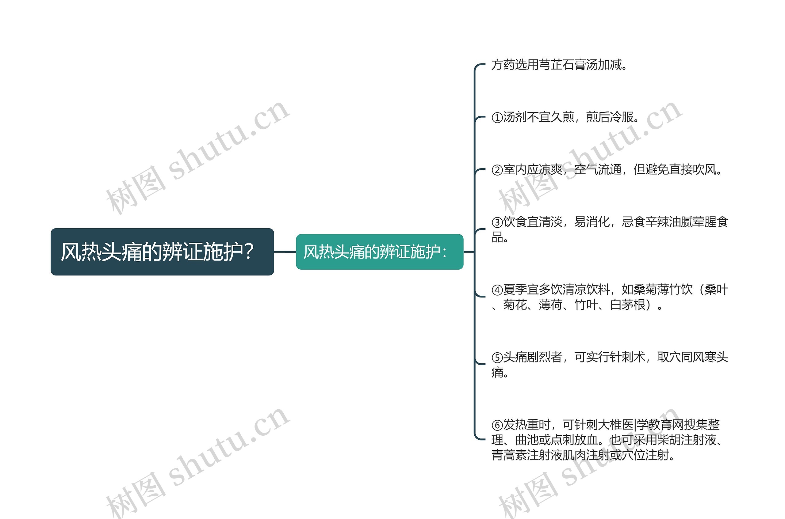 风热头痛的辨证施护？思维导图