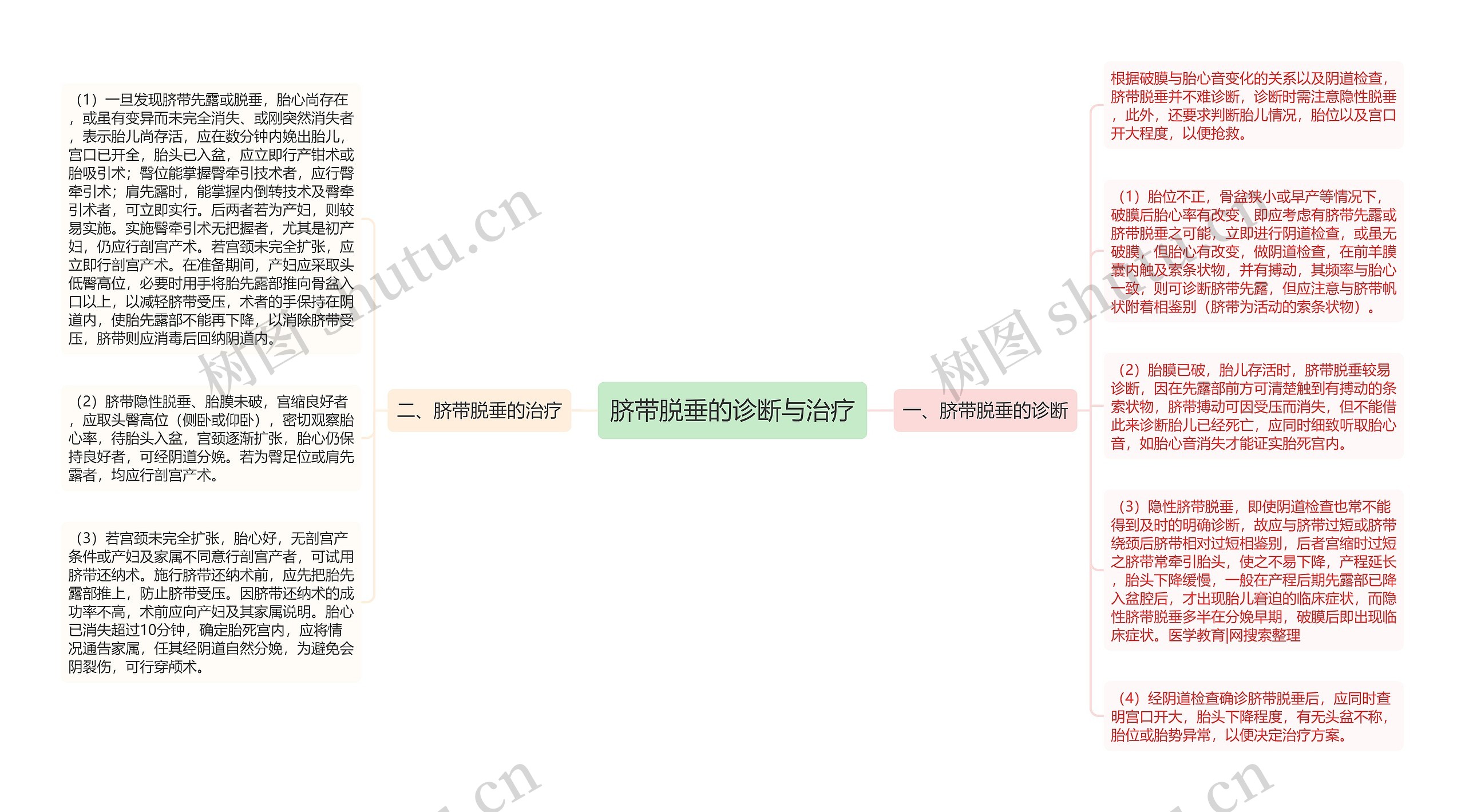 脐带脱垂的诊断与治疗思维导图