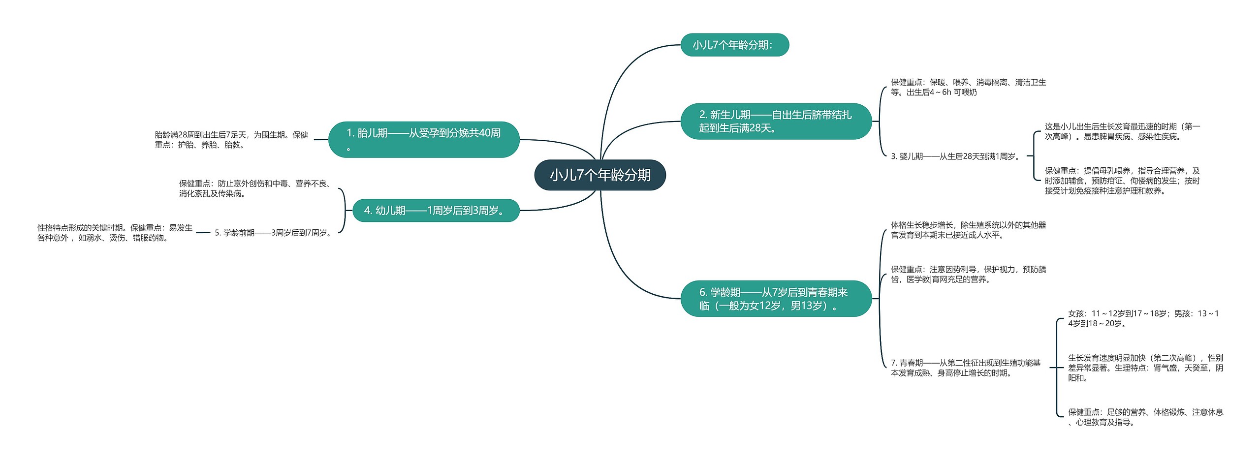 小儿7个年龄分期