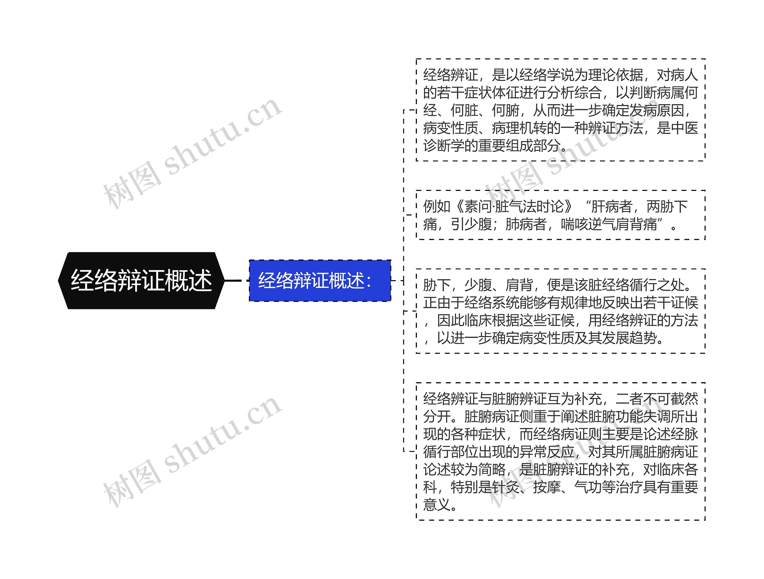 经络辩证概述思维导图