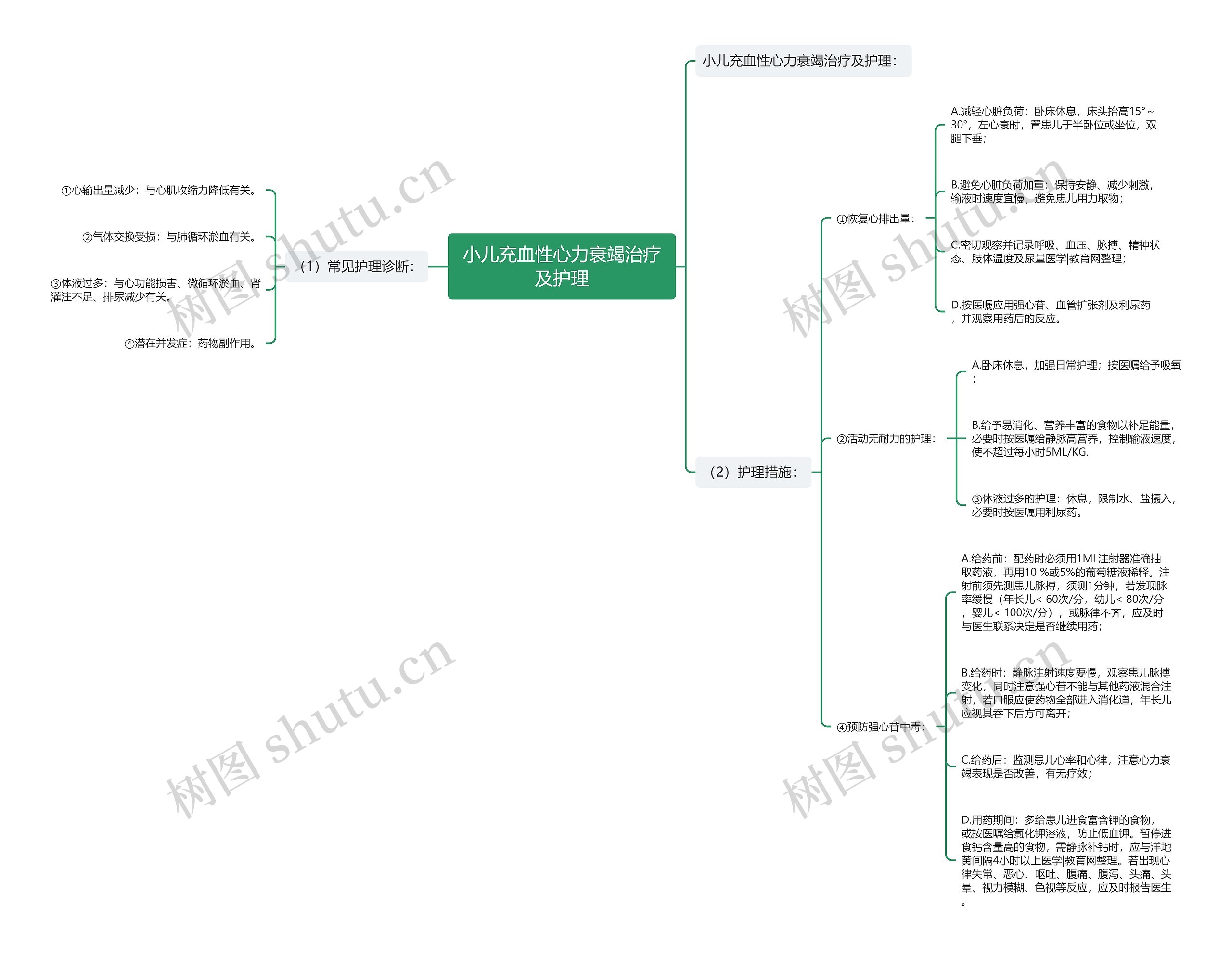 小儿充血性心力衰竭治疗及护理思维导图