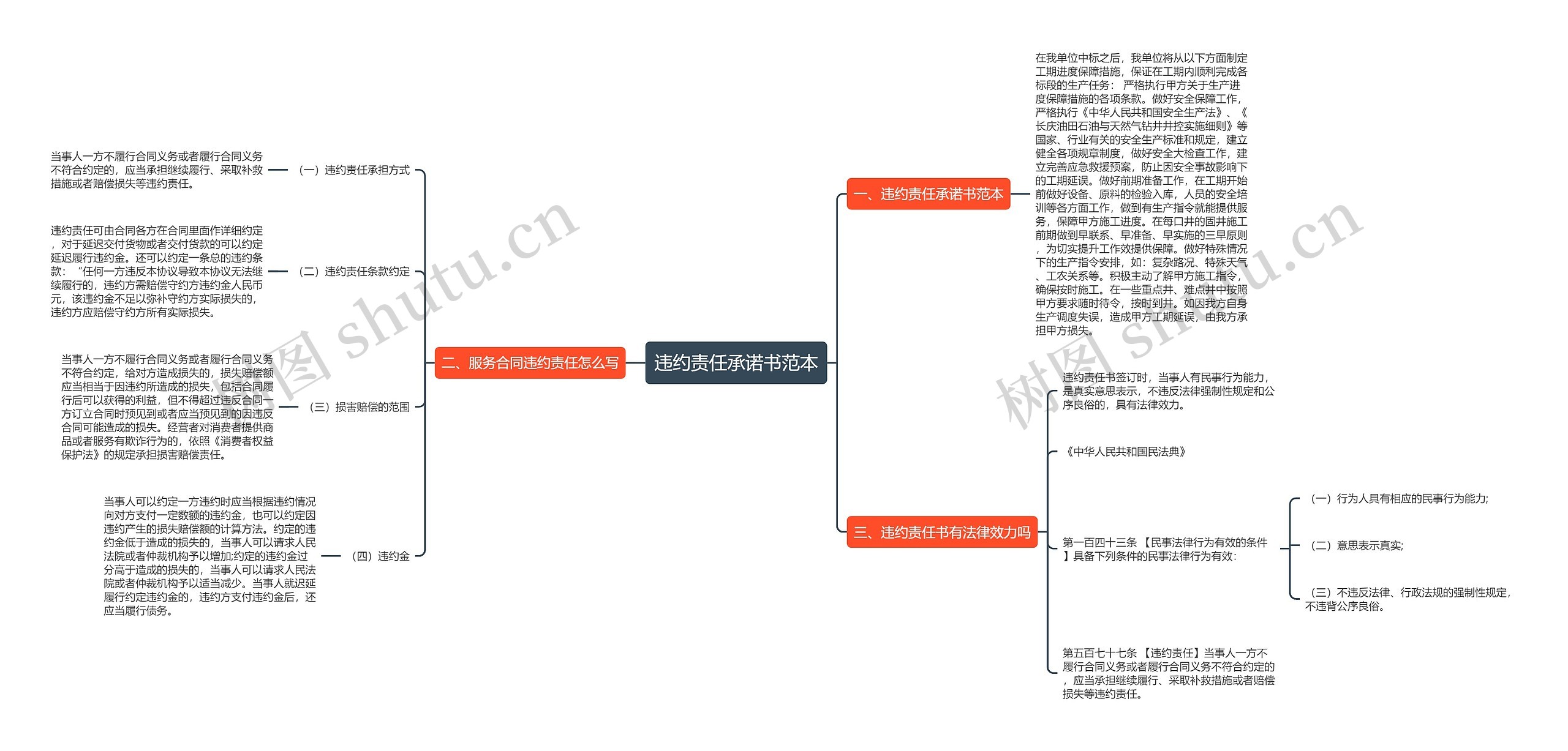 违约责任承诺书范本思维导图