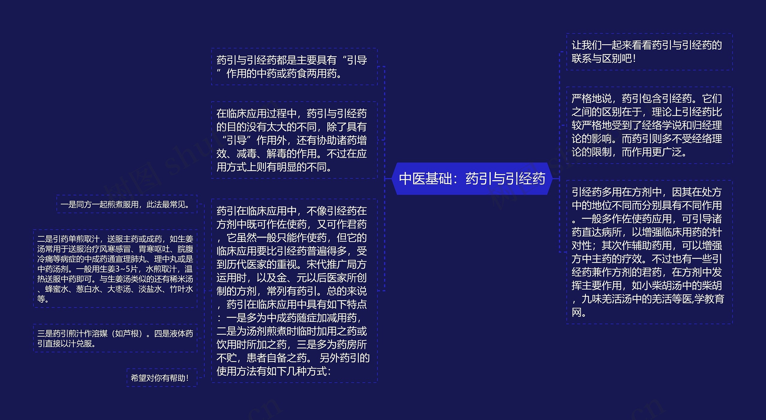 中医基础：药引与引经药思维导图