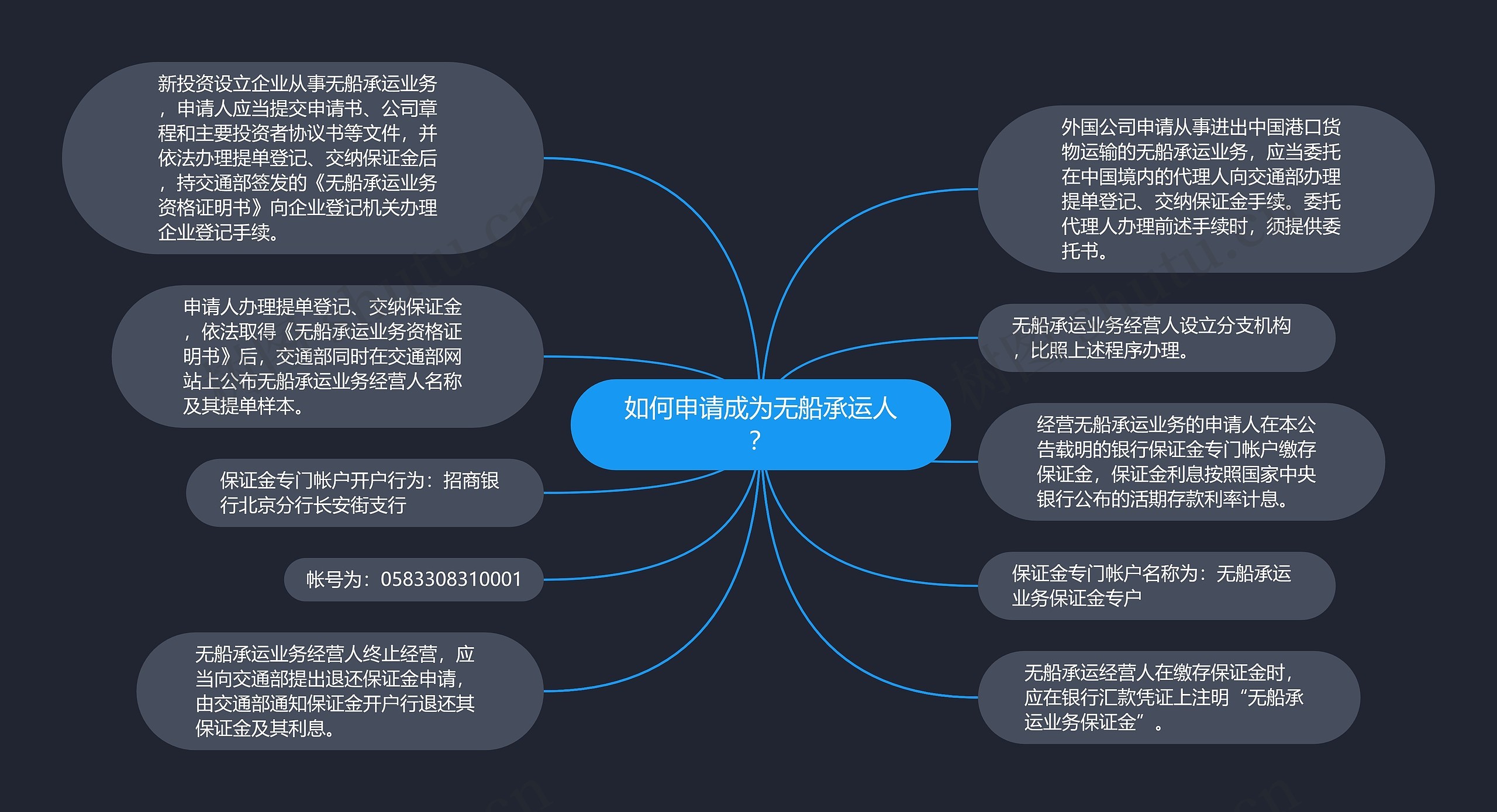 如何申请成为无船承运人？思维导图