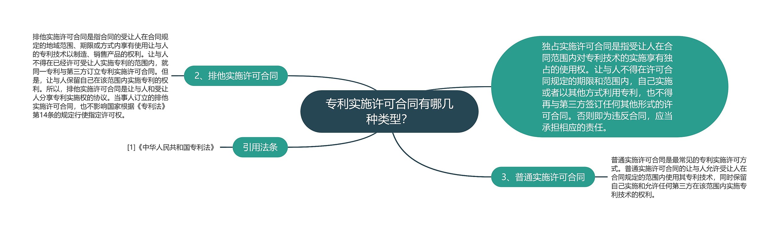 专利实施许可合同有哪几种类型？