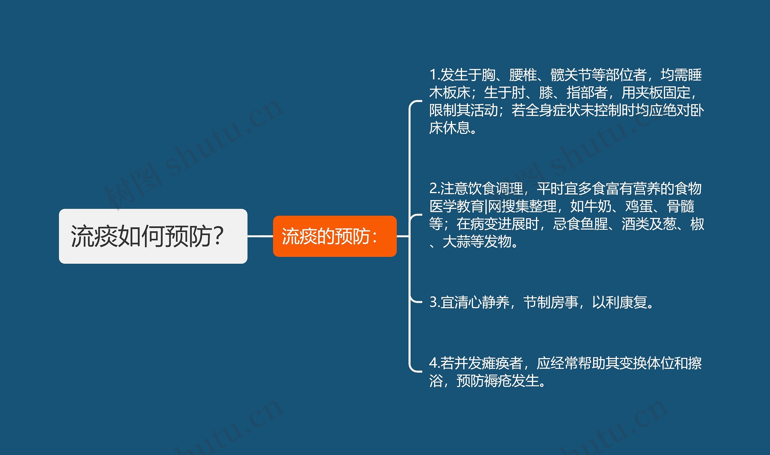 流痰如何预防？思维导图